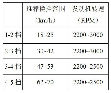 手动挡换挡技巧，换挡的正确方法