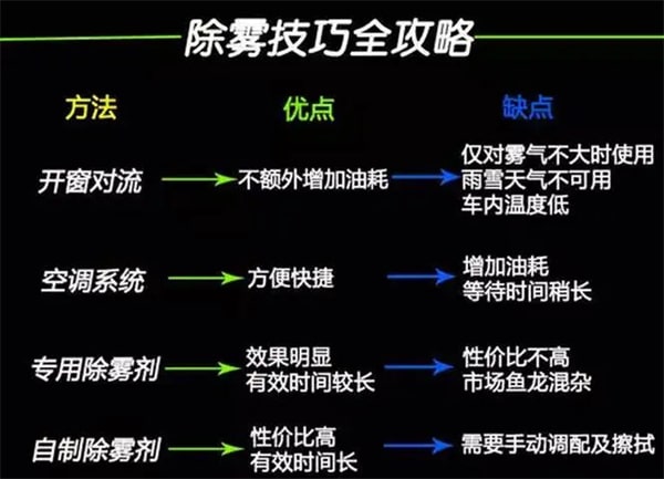 车窗外面起雾怎么解决？车外面有雾气怎么去除