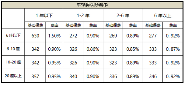 车损险保费多少钱？车损险有必要买吗